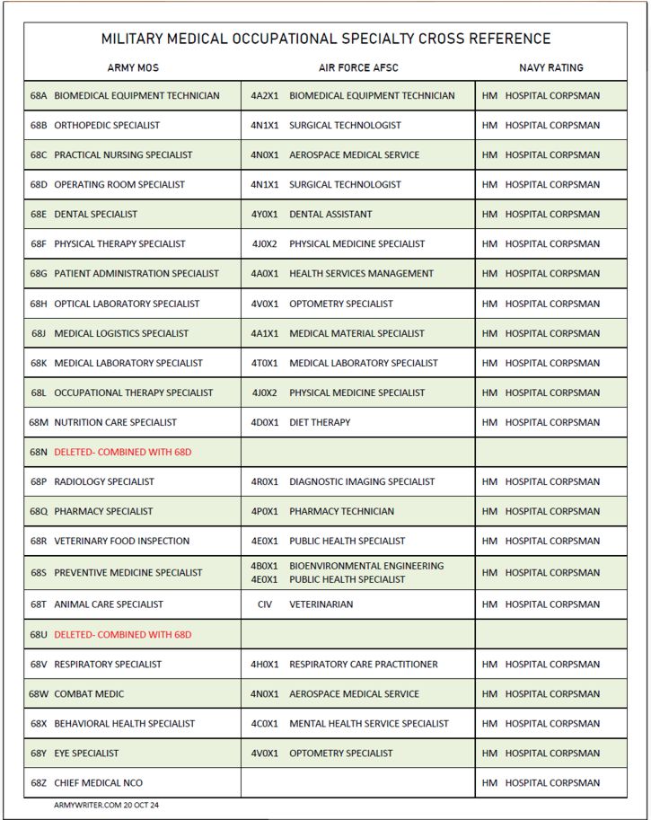 Military Medical Occupational Specialty Cross Reference